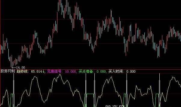大智慧高手测底指标公式