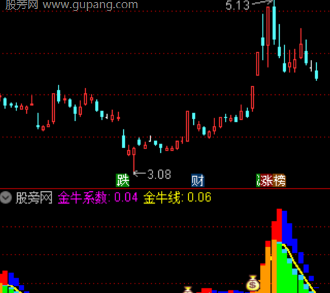 通达信金牛掘金指标公式