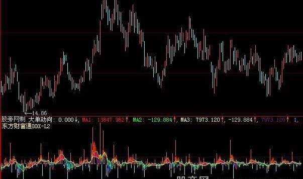 大智慧东方财富通DDX指标公式
