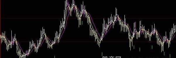 大智慧白金趋势主图指标公式