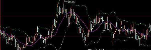 大智慧7日线加涨停板回调主图指标公式