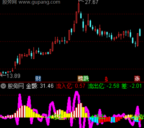 通达信4层资金柱指标公式
