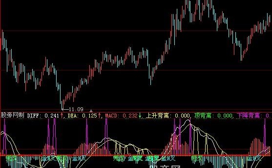 大智慧背离MACD指标公式