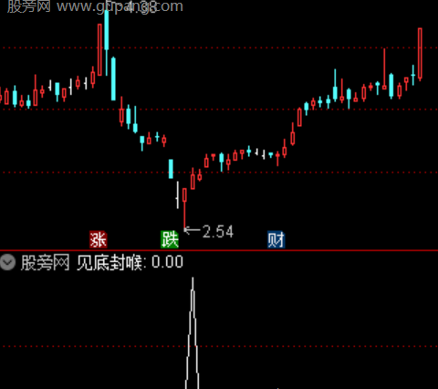 通达信见底封喉选股指标公式