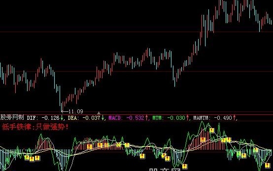 大智慧低手动力趋势MACD指标公式