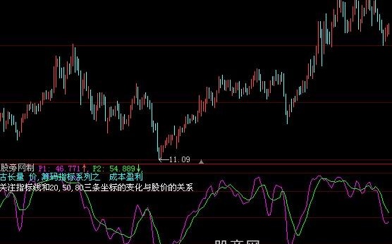 大智慧成本盈利指标公式
