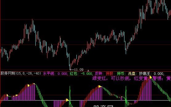 大智慧红包抄底指标公式
