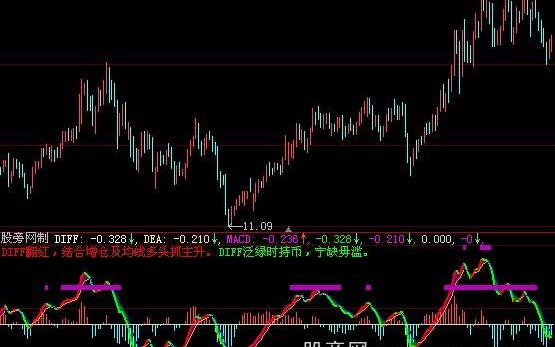 大智慧MACD抓大牛指标公式