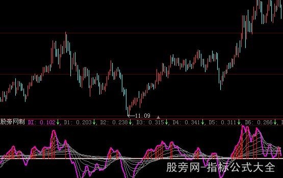 大智慧趋势判断指标公式
