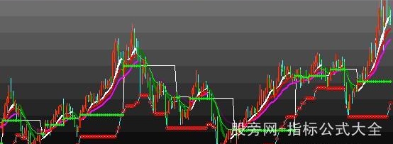 大智慧不怕洗盘主图指标公式