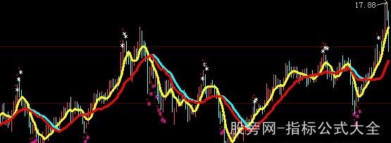 大智慧浪花主图指标公式
