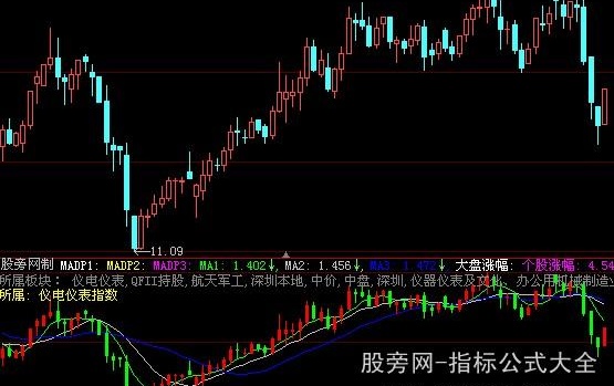 大智慧大盘对对指标公式