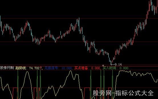 大智慧百万测底指标公式