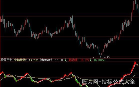 大智慧短线启动指标公式