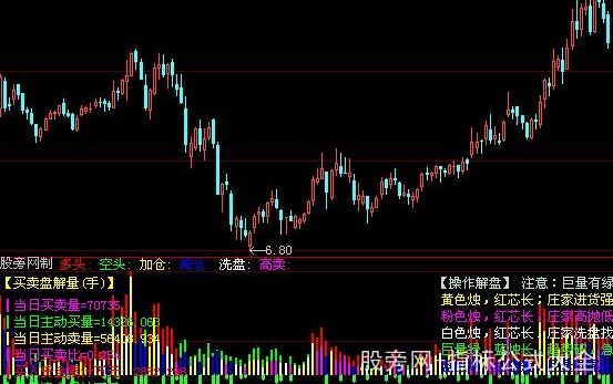 大智慧三重解盘指标公式