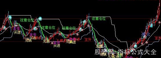 大智慧决策主图指标公式