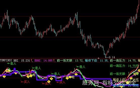 大智慧高级箱体指标公式