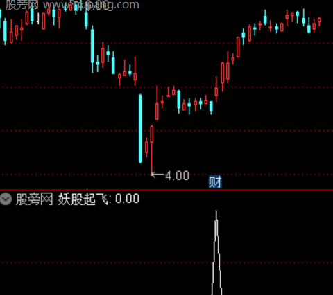通达信妖股起飞选股指标公式