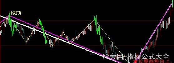 大智慧长期趋势主图指标公式