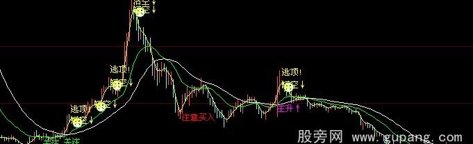 大智慧逃顶K线主图指标公式