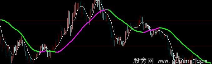 大智慧简单实用均线主图指标公式