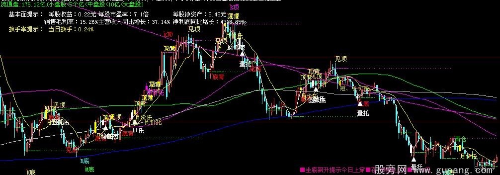 大智慧月价季托量托带背离顶底提示主图指标公式