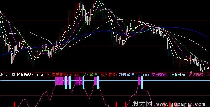 大智慧顶底先知指标公式