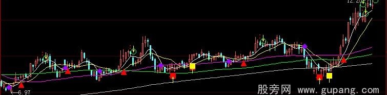 大智慧容维方圆主图指标公式