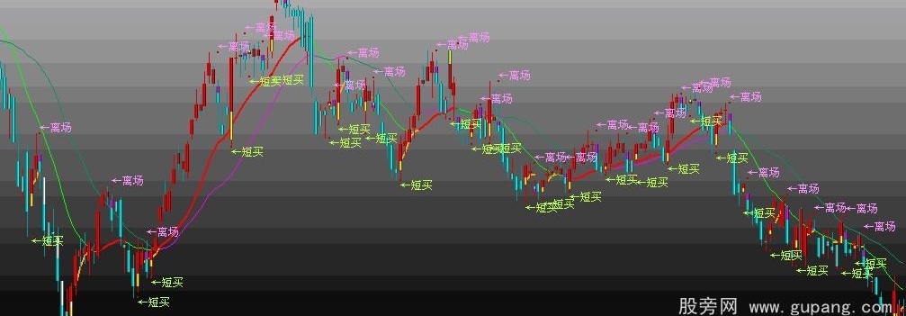 大智慧短线无敌主图指标公式