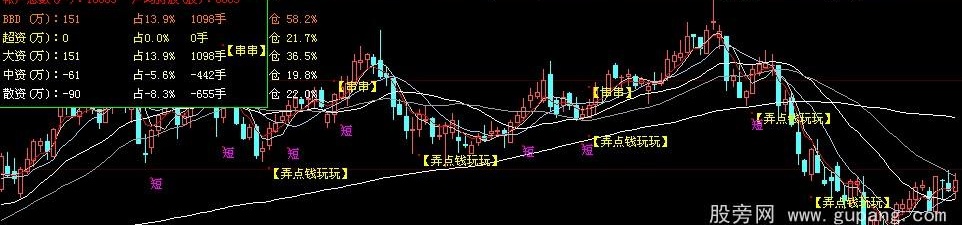 大智慧6均线资金主图指标公式