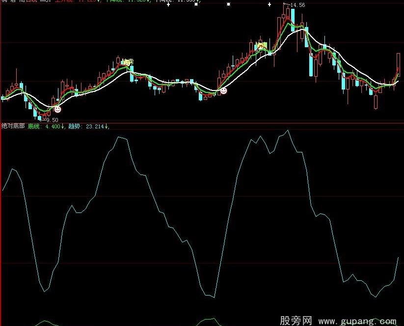 大智慧绝对底部公式