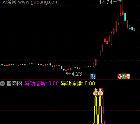 通达信竞价量能异动指标公式