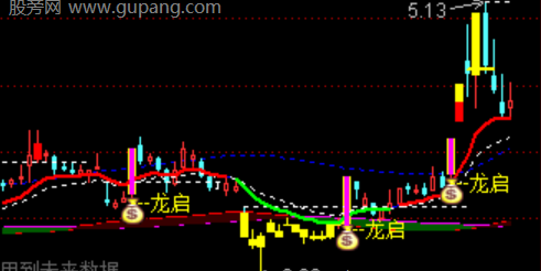 通达信龙启突破主图指标公式