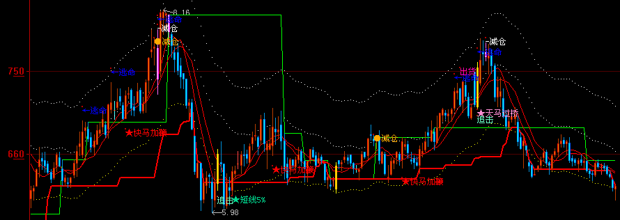 大智慧黑马起步主图指标公式