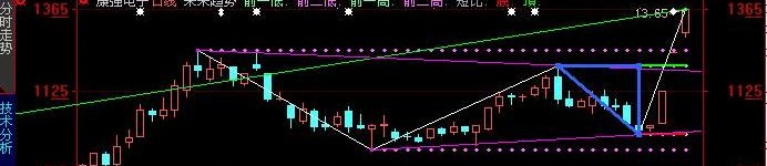 未来趋势主图指标(大智慧)
