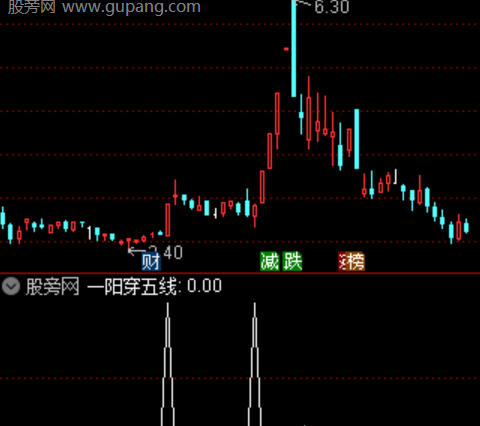 通达信一阳穿五选股指标公式