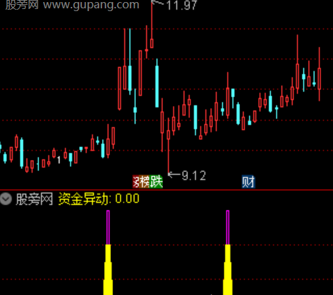 通达信资金异动抓妖指标公式