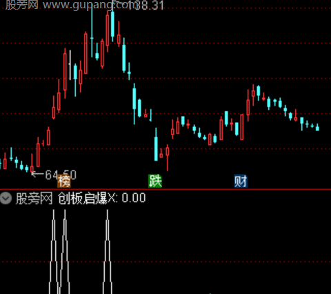 通达信创板启爆选股指标公式