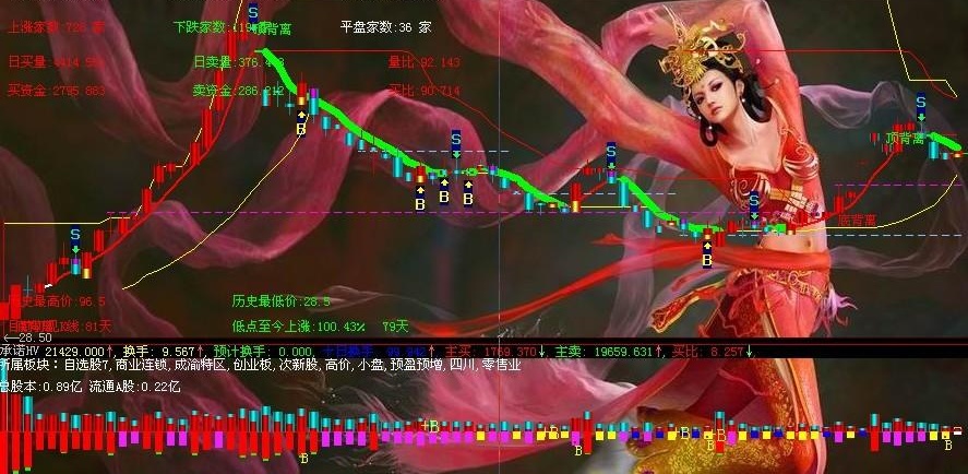 成交量换手率(大智慧)