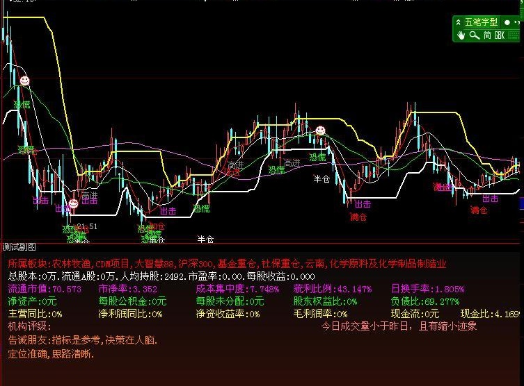 最新财务分析副图(大智慧)