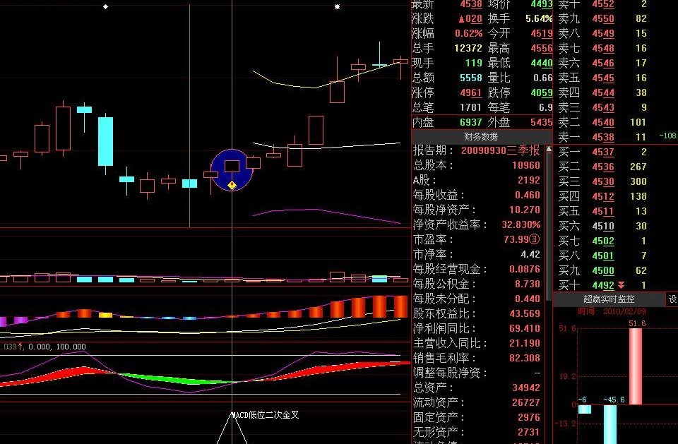 MACD零轴下二次金叉公式(大智慧)