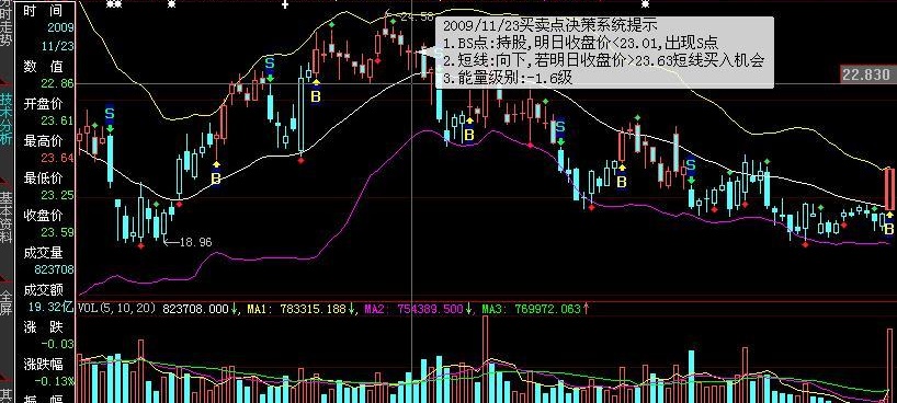 组合BOLL、BS主图指标(大智慧)