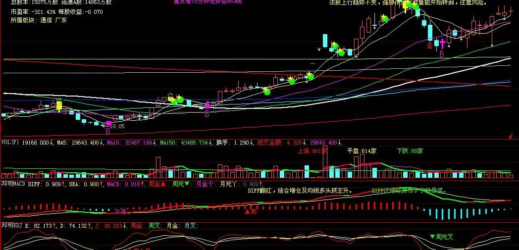 macd 多周期(大智慧)