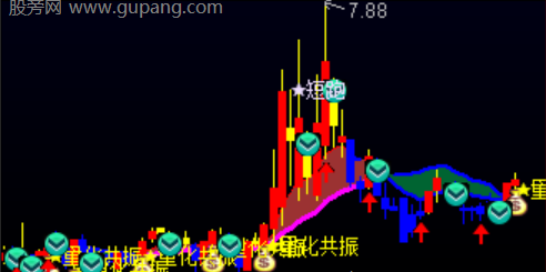 通达信量化共振主图指标公式