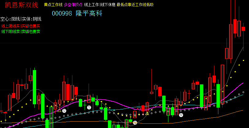 凯恩斯四星级主图(大智慧)