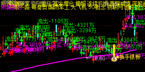 通达信换手板主图指标公式