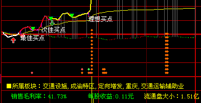 分时买点决策系统(大智慧)