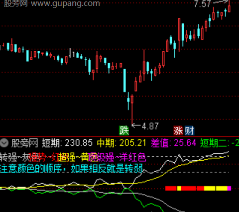 通达信趋势强度优化指标公式