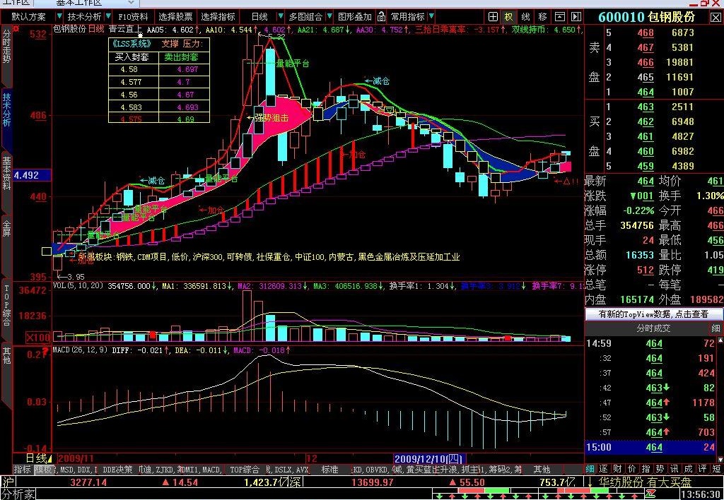 让您所喜欢的主图加上LSS系统(大智慧)