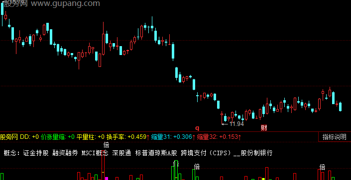 同花顺缩倍变色指标公式